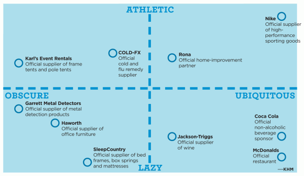 Official sponsors of Vancouver 2010