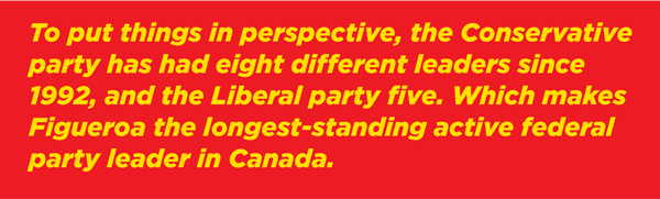 To put things in perspective, the Conservative Party has had eight different leaders since 1992, and the Liberal party five. Which makes Figueroa the longest-standing active federal party leader in Canada.