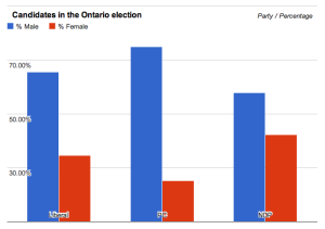 In Lauren Strapagiel's  article 'Ontario election: Which party’s candidates are actually the most diverse' she writes, “It doesn’t get much more pale and male than the PC party.”